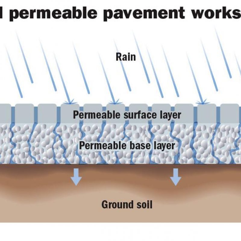 How a typical permeable pavement works. Photo Credit: Dan Swenson, Graphics Editor, Nola.com